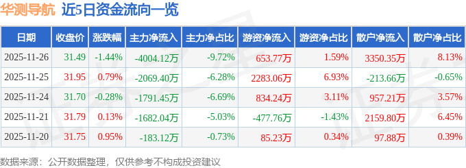 股票行情快报：华测导航（300627）11月26日主力资金净卖出4004.12万元